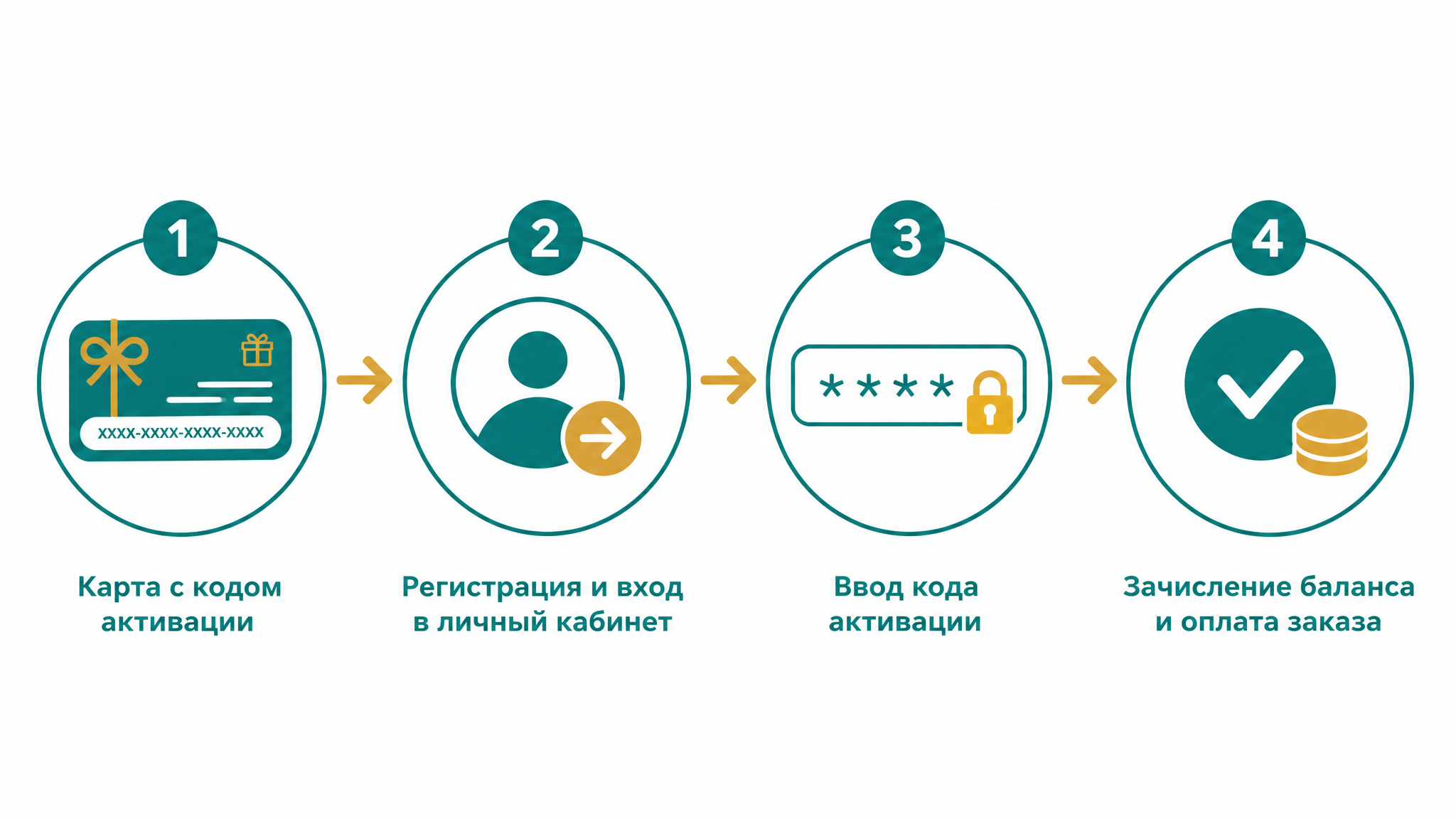 Схема активации универсальной подарочной карты mpk.pro