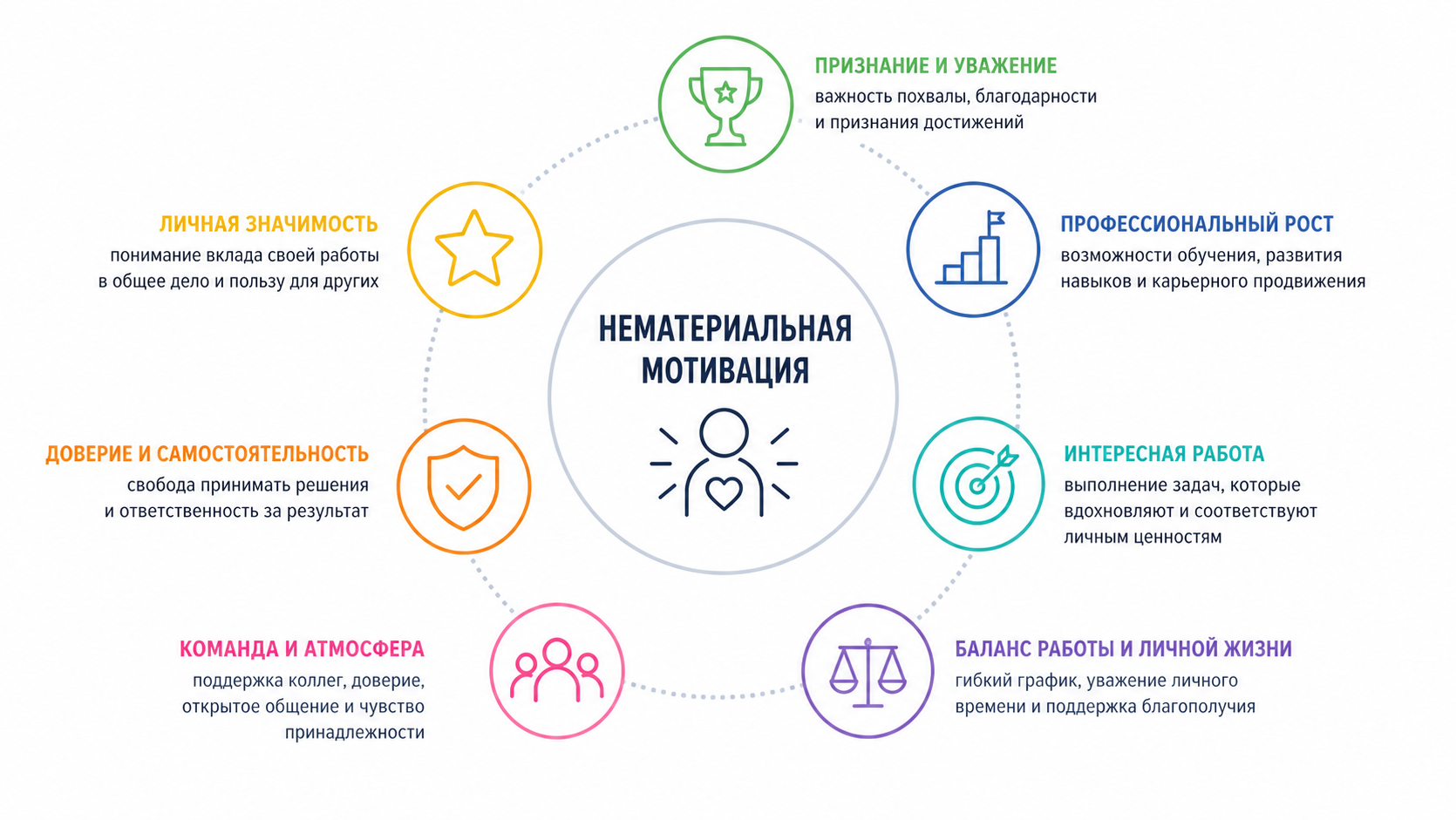 Схема основных сфер нематериальной мотивации: признание, карьера, обучение, гибкость, корпоративная культура