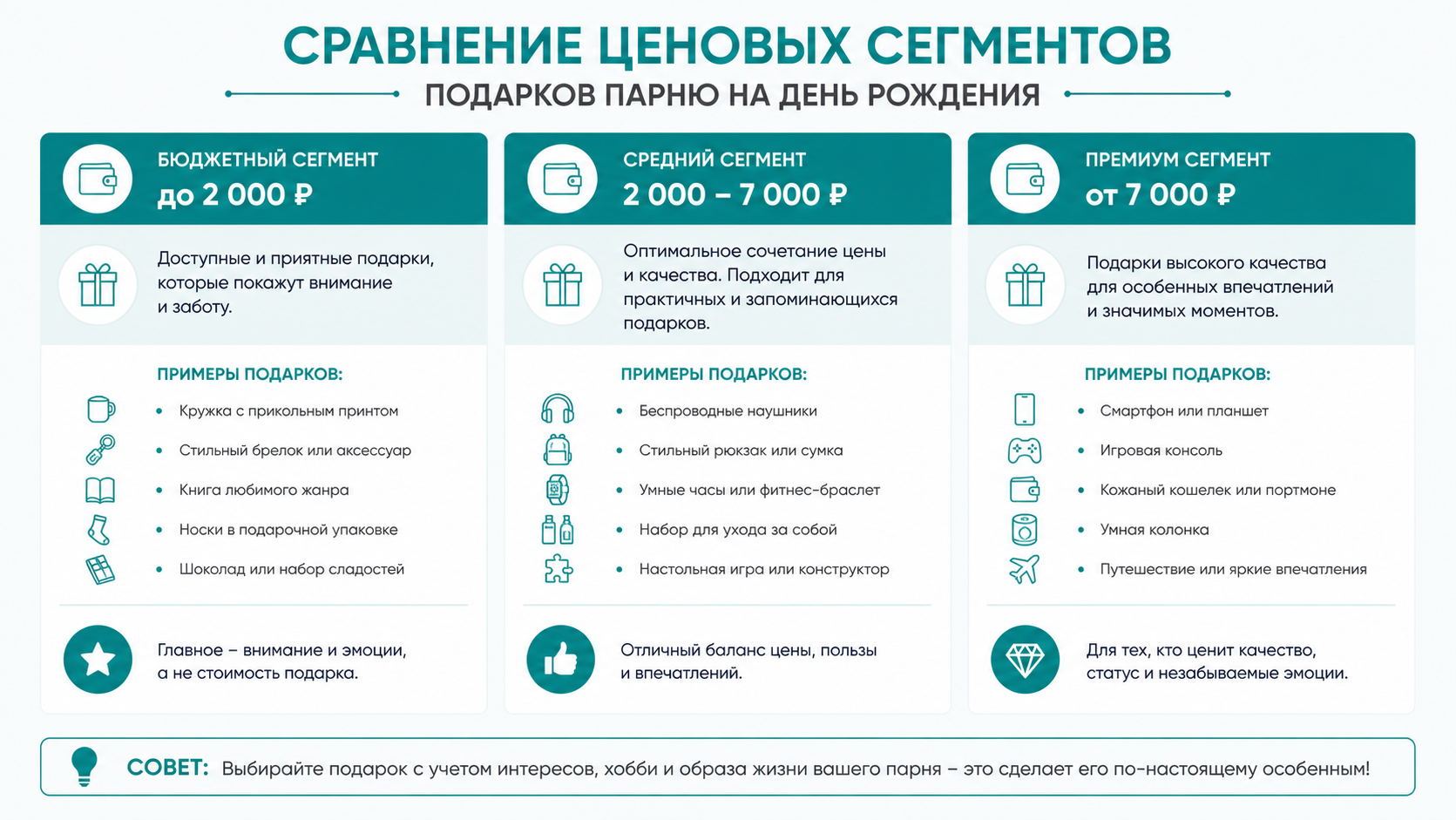 Ценовые сегменты подарков парню Сравнение ценовых сегментов подарков парню на день рождения